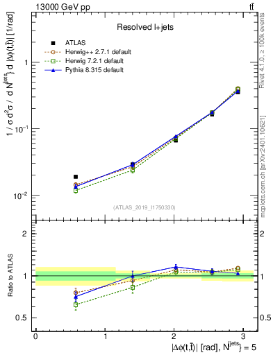 Plot of ttbar.dphi in 13000 GeV pp collisions