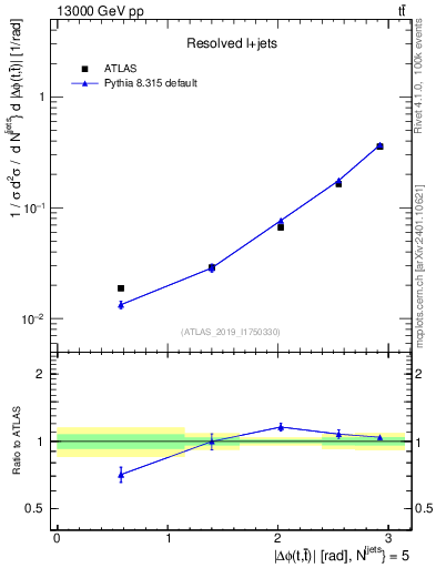 Plot of ttbar.dphi in 13000 GeV pp collisions