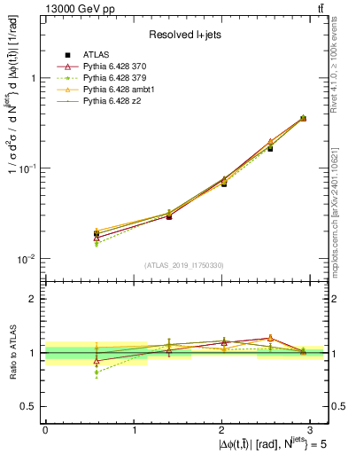 Plot of ttbar.dphi in 13000 GeV pp collisions