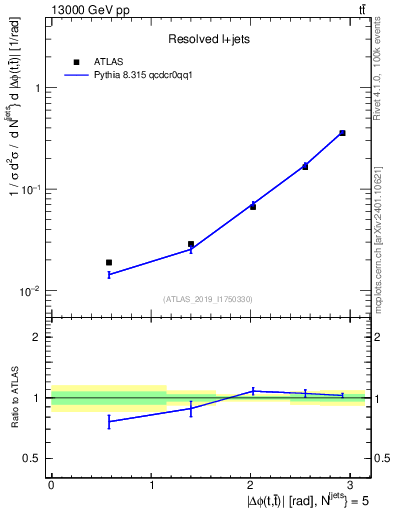 Plot of ttbar.dphi in 13000 GeV pp collisions