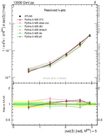 Plot of ttbar.dphi in 13000 GeV pp collisions
