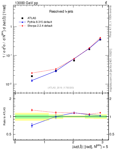 Plot of ttbar.dphi in 13000 GeV pp collisions