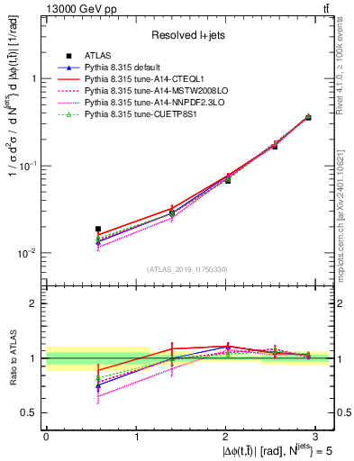 Plot of ttbar.dphi in 13000 GeV pp collisions