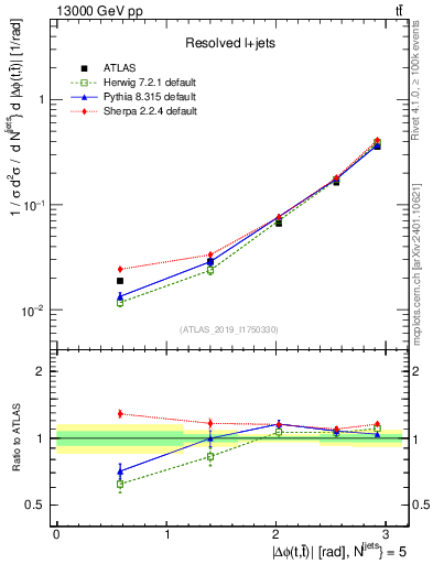 Plot of ttbar.dphi in 13000 GeV pp collisions