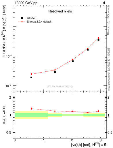 Plot of ttbar.dphi in 13000 GeV pp collisions