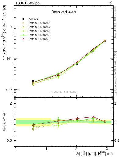 Plot of ttbar.dphi in 13000 GeV pp collisions