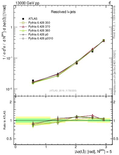 Plot of ttbar.dphi in 13000 GeV pp collisions