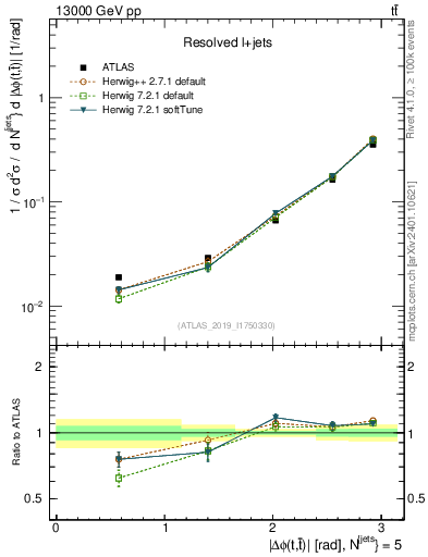 Plot of ttbar.dphi in 13000 GeV pp collisions
