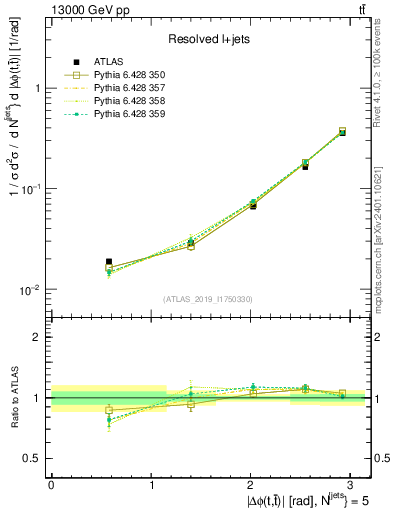 Plot of ttbar.dphi in 13000 GeV pp collisions