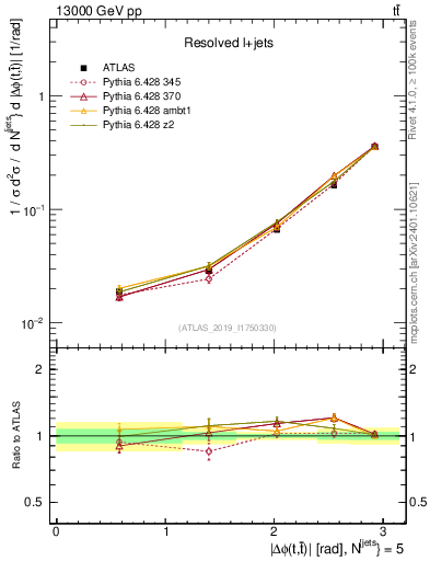 Plot of ttbar.dphi in 13000 GeV pp collisions