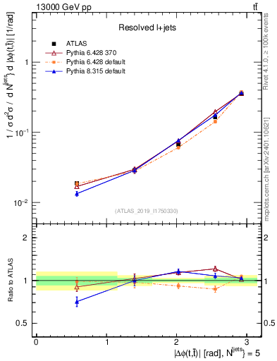 Plot of ttbar.dphi in 13000 GeV pp collisions