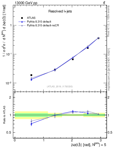 Plot of ttbar.dphi in 13000 GeV pp collisions