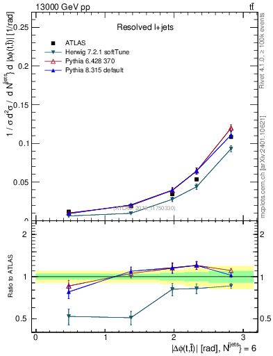 Plot of ttbar.dphi in 13000 GeV pp collisions