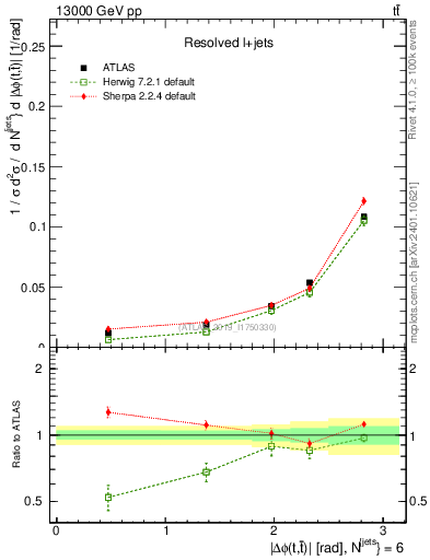 Plot of ttbar.dphi in 13000 GeV pp collisions
