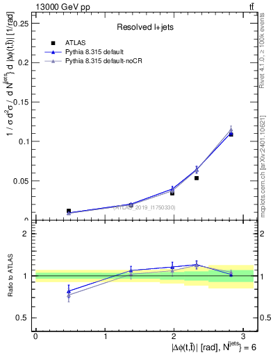 Plot of ttbar.dphi in 13000 GeV pp collisions