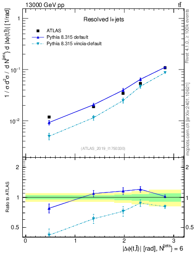 Plot of ttbar.dphi in 13000 GeV pp collisions