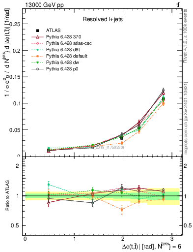 Plot of ttbar.dphi in 13000 GeV pp collisions