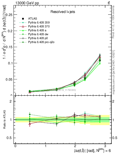 Plot of ttbar.dphi in 13000 GeV pp collisions