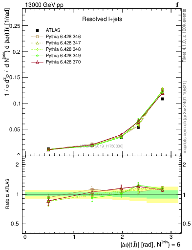 Plot of ttbar.dphi in 13000 GeV pp collisions