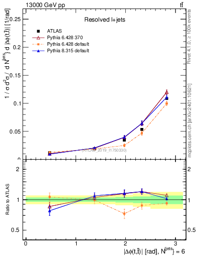 Plot of ttbar.dphi in 13000 GeV pp collisions