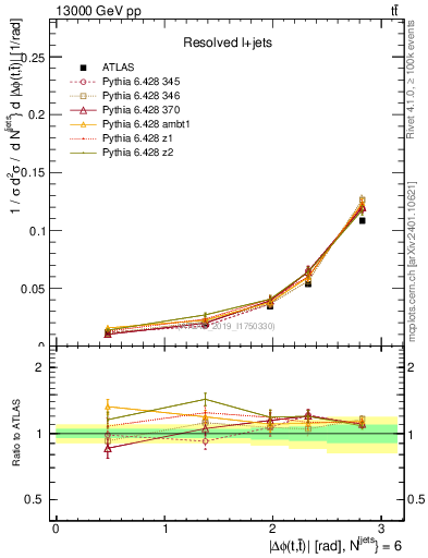 Plot of ttbar.dphi in 13000 GeV pp collisions