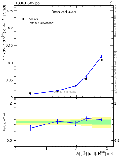 Plot of ttbar.dphi in 13000 GeV pp collisions