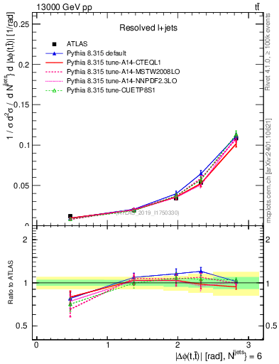Plot of ttbar.dphi in 13000 GeV pp collisions