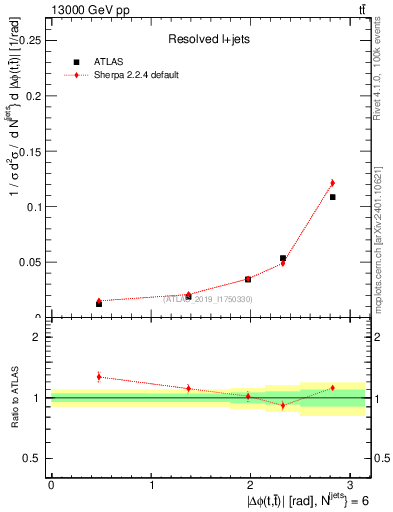 Plot of ttbar.dphi in 13000 GeV pp collisions