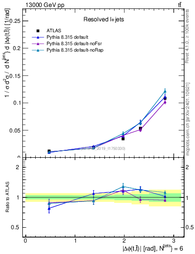 Plot of ttbar.dphi in 13000 GeV pp collisions