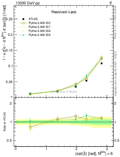 Plot of ttbar.dphi in 13000 GeV pp collisions