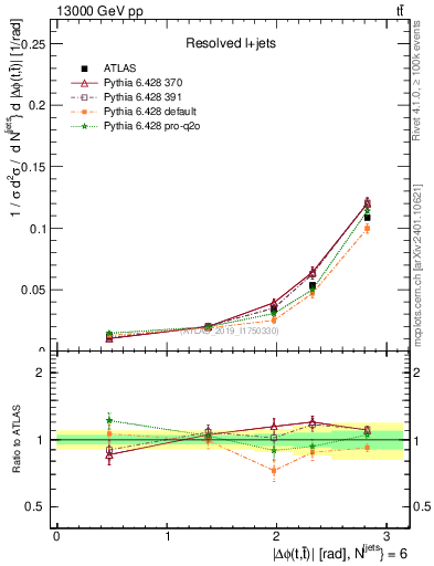 Plot of ttbar.dphi in 13000 GeV pp collisions