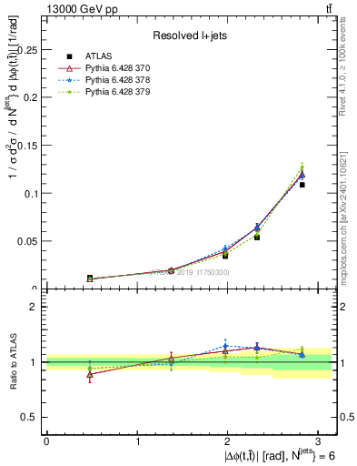 Plot of ttbar.dphi in 13000 GeV pp collisions