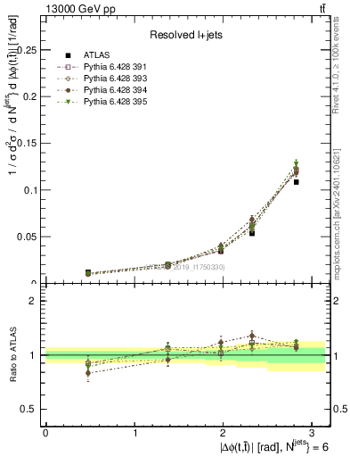 Plot of ttbar.dphi in 13000 GeV pp collisions