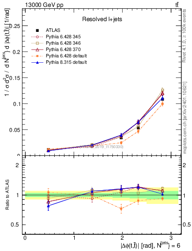 Plot of ttbar.dphi in 13000 GeV pp collisions