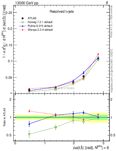 Plot of ttbar.dphi in 13000 GeV pp collisions