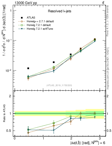 Plot of ttbar.dphi in 13000 GeV pp collisions
