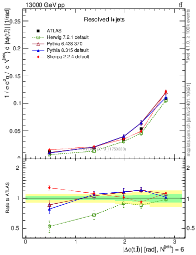 Plot of ttbar.dphi in 13000 GeV pp collisions