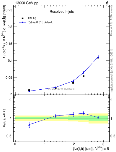Plot of ttbar.dphi in 13000 GeV pp collisions