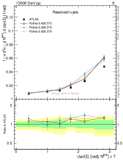 Plot of ttbar.dphi in 13000 GeV pp collisions