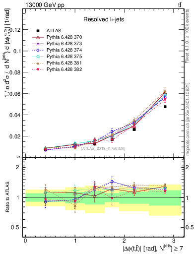 Plot of ttbar.dphi in 13000 GeV pp collisions