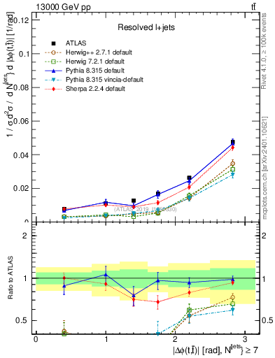 Plot of ttbar.dphi in 13000 GeV pp collisions