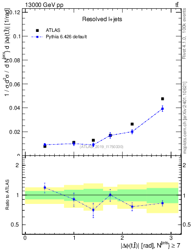 Plot of ttbar.dphi in 13000 GeV pp collisions