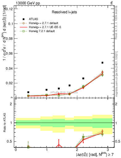 Plot of ttbar.dphi in 13000 GeV pp collisions