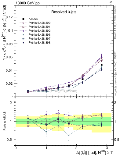 Plot of ttbar.dphi in 13000 GeV pp collisions
