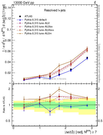 Plot of ttbar.dphi in 13000 GeV pp collisions