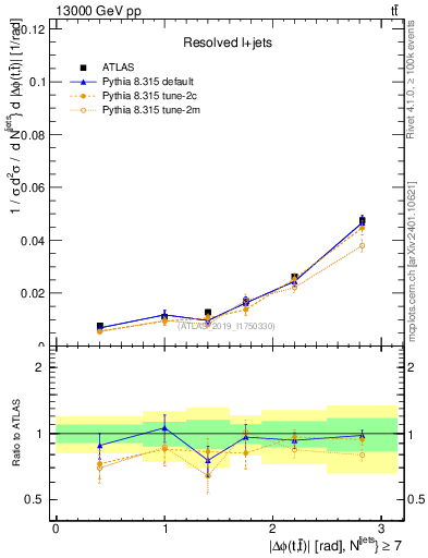 Plot of ttbar.dphi in 13000 GeV pp collisions