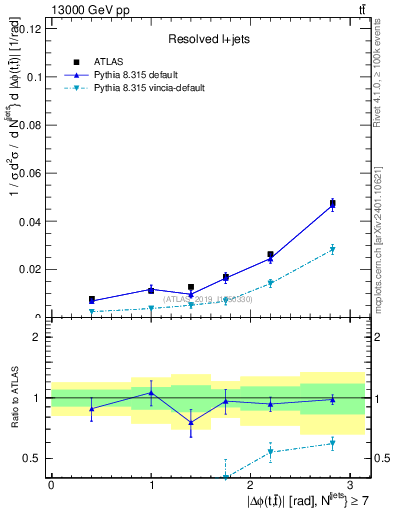 Plot of ttbar.dphi in 13000 GeV pp collisions