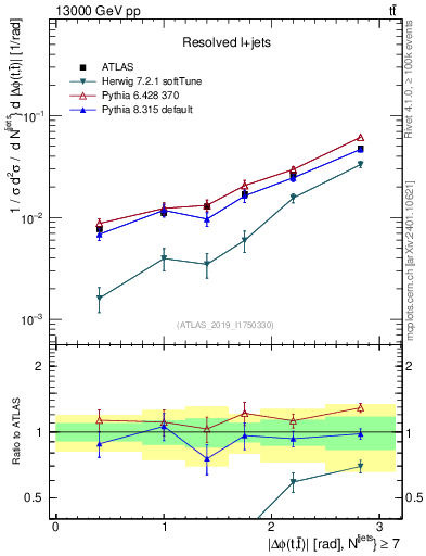 Plot of ttbar.dphi in 13000 GeV pp collisions