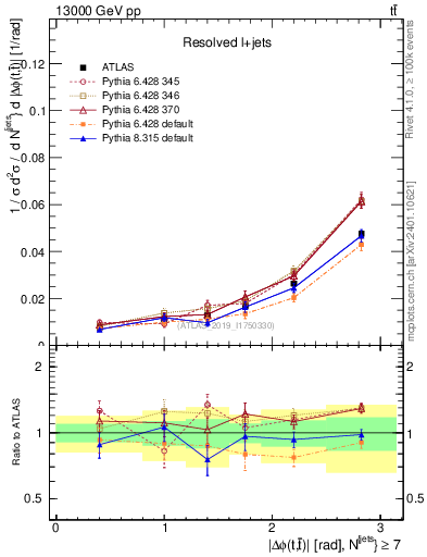 Plot of ttbar.dphi in 13000 GeV pp collisions