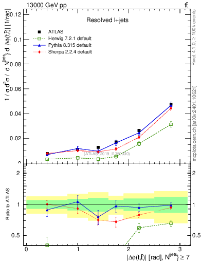 Plot of ttbar.dphi in 13000 GeV pp collisions